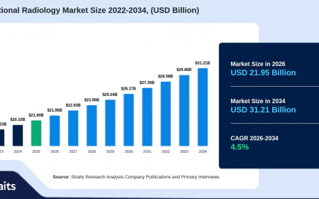 Interventional Radiology Market Set to Reshape Modern Diagnostic and Therapeutic Procedures