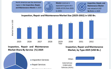 Inspection, Repair and Maintenance Market Outlook Strengthens Across Asset-Intensive Industries