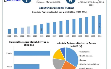 Industrial Fasteners Market Future Growth, Demand, and Industry Analysis