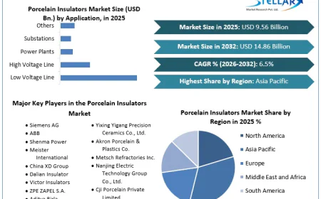 Porcelain Insulators Market Demand Strengthens with Renewable Energy Integration