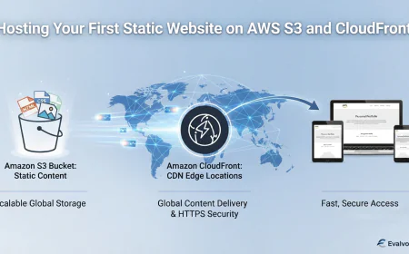 Hosting Your First Static Website on AWS S3 and CloudFront: A Beginner’s Guide