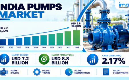 India Pumps Market 2026–2034: Industrial Modernization and Infrastructure Investments Boosting Equipment Demand