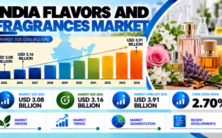 India Flavors and Fragrances Market 2026–2034: Landscape, Formulation Innovation and Growth Analysis