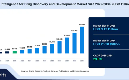 Artificial Intelligence for Drug Discovery and Development Market Developments Transforming Drug Research