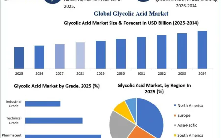 Glycolic Acid Market Analysis with Future Growth Opportunities