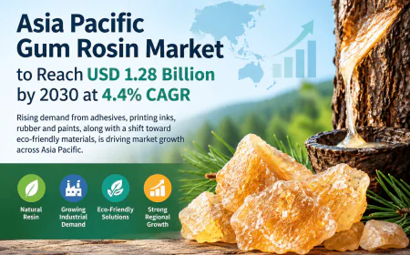 Asia Pacific Gum Rosin Market to Reach USD 1.28 Billion by 2030 at 4.4% CAGR