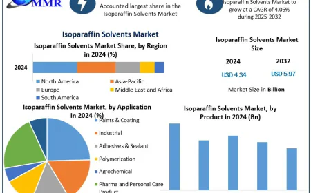 Isoparaffin Solvents Market Dynamics and Growth Opportunities