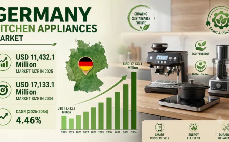 Germany Kitchen Appliances Market Size, Share and Growth Report 2034