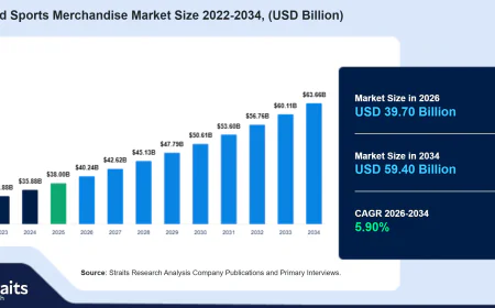 Licensed Sports Merchandise Market Forecast: From USD 41.19 Billion to USD 69.35 Billion