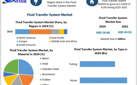 Fluid Transfer System Market Trends, Demand, and Industry Outlook Report by MMR