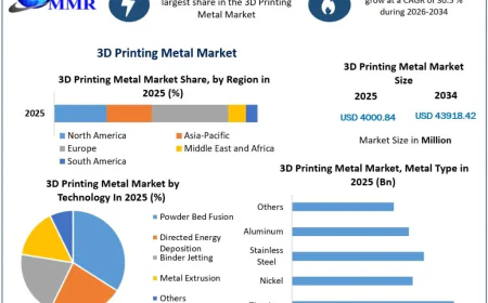 3D Printing Metal Market Trends, Opportunities, and Future Growth Report by MMR