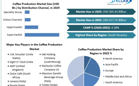 Coffee Production Market Demand Strengthens Across Emerging Economies