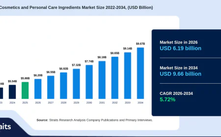 Bio-Based Cosmetics and Personal Care Ingredients Market Size to Rise from USD 5.86 Billion to USD 9.67 Billion