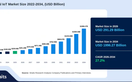 Industrial IoT Market Size, Predictive Maintenance & Technology Trends 2034