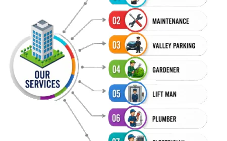 Facility Management Services in Delhi NCR: Supporting Industrial and Commercial Properties