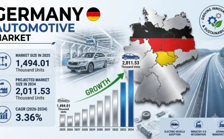 Germany Automotive Market Size, Share, Trends and Outlook 2034