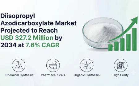 Diisopropyl Azodicarboxylate Market Projected to Reach USD 327.2 Million by 2034 at 7.6% CAGR