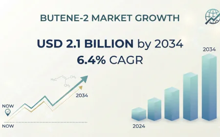Butene-2 Market Projected to Reach USD 2.1 Billion by 2034 at 6.4% CAGR