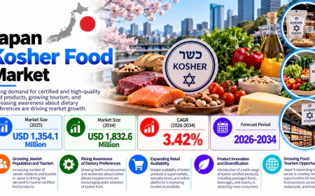 Japan Kosher Food Market Size, Share, and Growth Analysis 2026-2034