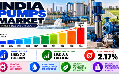 India Pumps Market 2026-2034: Infrastructure Demand, Efficiency Trends and Outlook