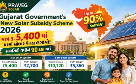 Gujarat Solar Subsidy Scheme 2026: Install Solar Panels for Just ₹5,400!