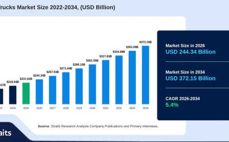 Pickup Trucks Market Analysis, Share & Future Growth Forecast 2034