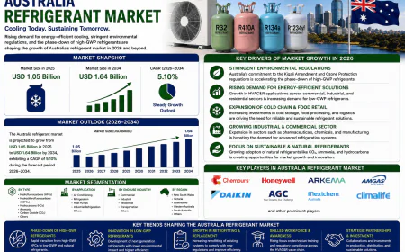 Australia Refrigerant Market Size, Share, Report 2026-2034