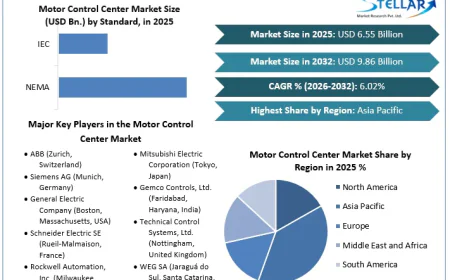 Motor Control Center Market Demand Rises with Infrastructure Modernization