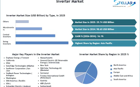 Inverter Market Trends Highlight Compact Designs and Improved Energy Efficiency