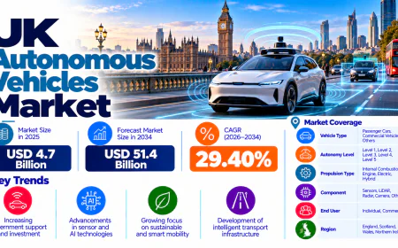 UK Autonomous Vehicles Market Size, Share, Trends, Growth & Forecast Report 2026-2034