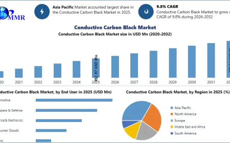 Conductive Carbon Black Market Demand Trends and Industry Development Insights Report by MMR