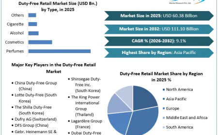 Duty-Free Retail Market Outlook Reflects Changing Tourist Spending Patterns