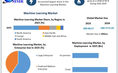 Machine Learning Market Growth Drivers and Future Industry Outlook – Report by MMR