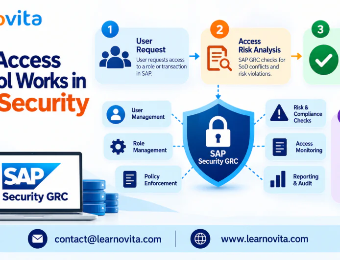 How SAP Security GRC Enhances Access Security and Risk Control