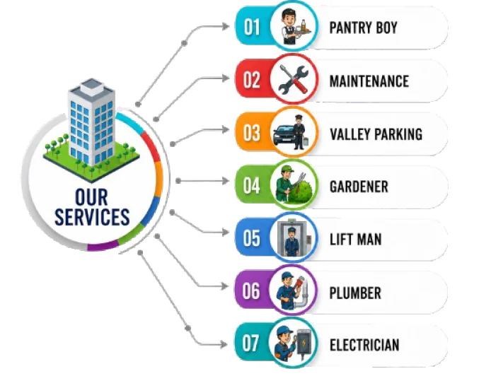 Facility Management Services in Delhi NCR: Supporting Industrial and Commercial Properties