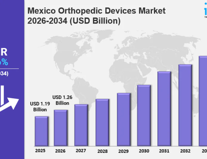 Mexico Orthopedic Devices Market Size Worth USD 1.97 Billion by 2034 | CAGR: 5.76%: IMARC Group