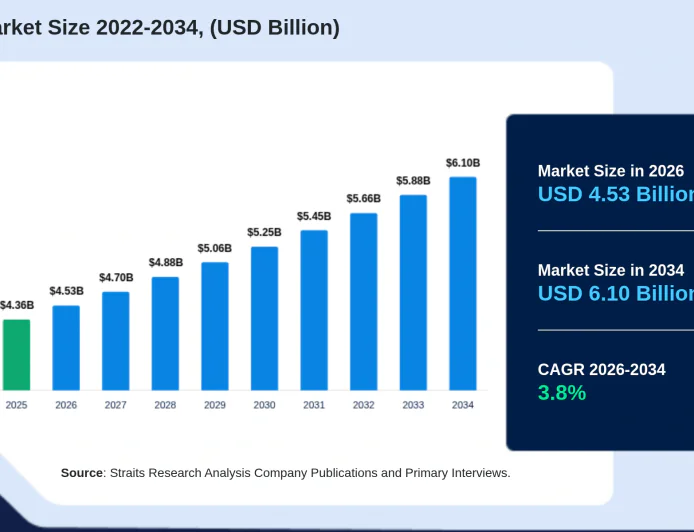 Global Feed Binders Market Analysis and Future Growth Outlook 2034