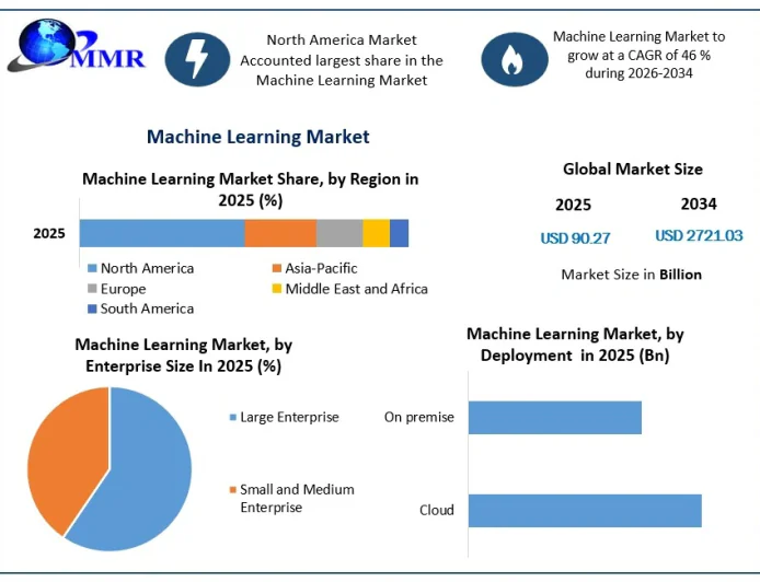 Machine Learning Market Growth Drivers and Future Industry Outlook – Report by MMR