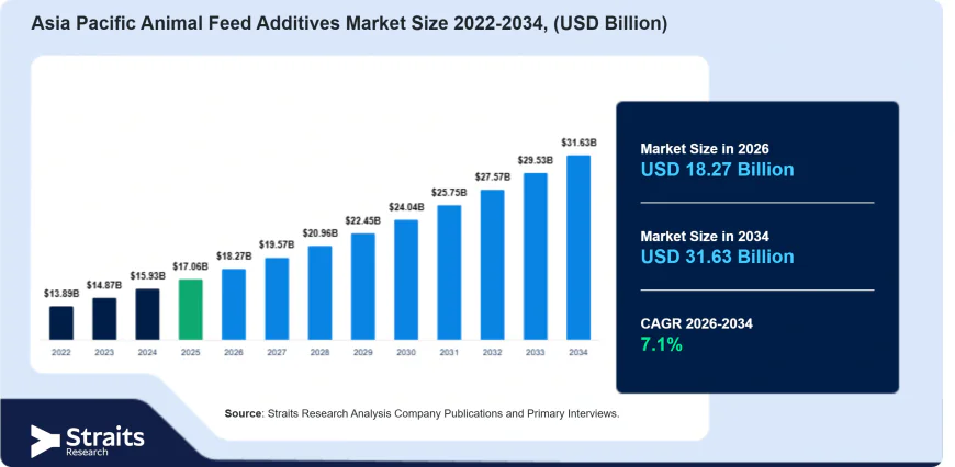 Asia Pacific Animal Feed Additives Market: Innovation and Growth Prospects