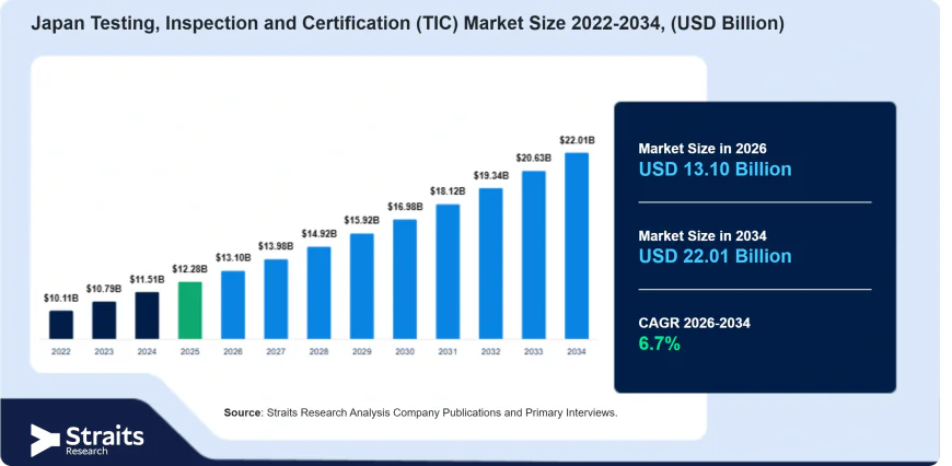 Japan Testing, Inspection and Certification (TIC) Market: Industry Trends and Outlook