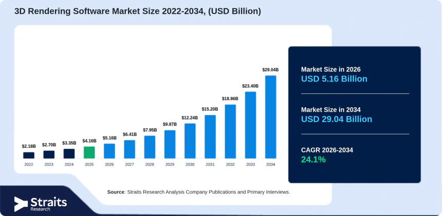 3D Rendering Software Market Size, AI-Powered Rendering Shift, Virtual Simulation Trends 2026-2034