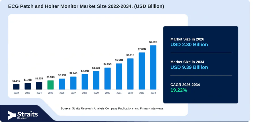 ECG Patch and Holter Monitor Market: Unlocking New Opportunities in Digital Healthcare