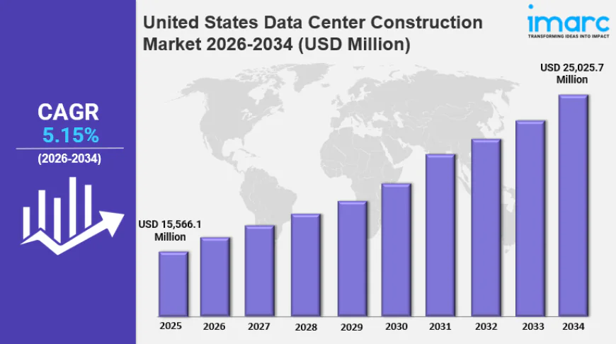 United States Data Center Construction Market Size is Expected to Reach USD 25,025.7 Million by 2034 | CAGR 5.15%