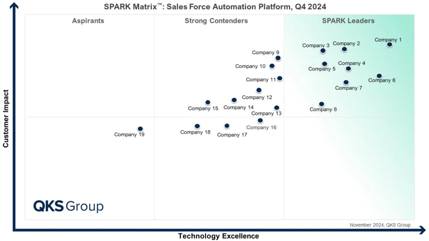 Top Sales Force Automation Platform Vendors in the SPARK Matrix Analysis
