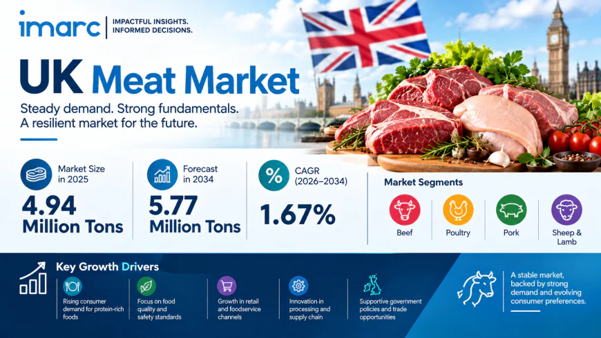 UK Meat Market Growth Analysis & Forecast Report 2026-2034