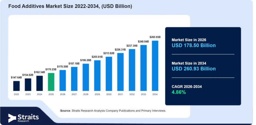 Food Additives Market Set to Reshape Modern Food Production