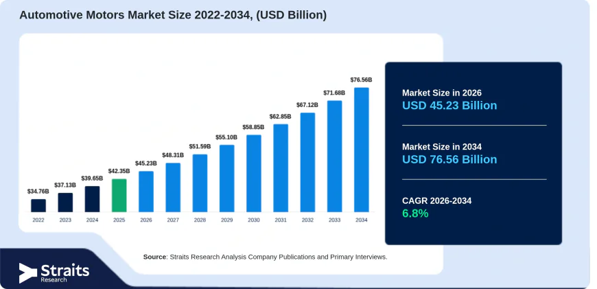 Automotive Motors Market Forecast 2026–2034: Trends and Opportunities