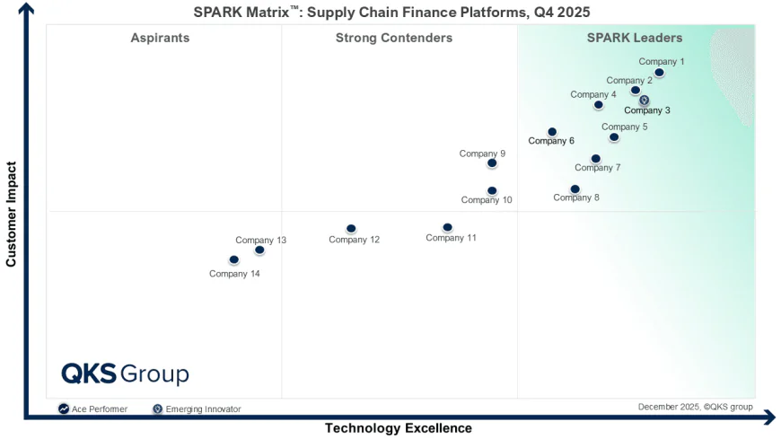 Top Supply Chain Finance in the SPARK Matrix™ Analysis