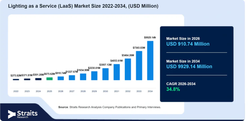 Lighting as a Service Market Set to Reshape Modern Lighting Management