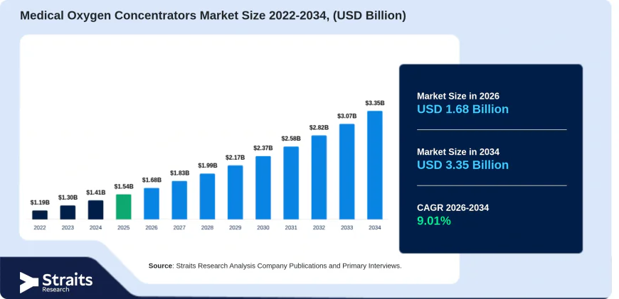 Medical Oxygen Concentrators Market: Next-Generation Devices Reshape Respiratory Care